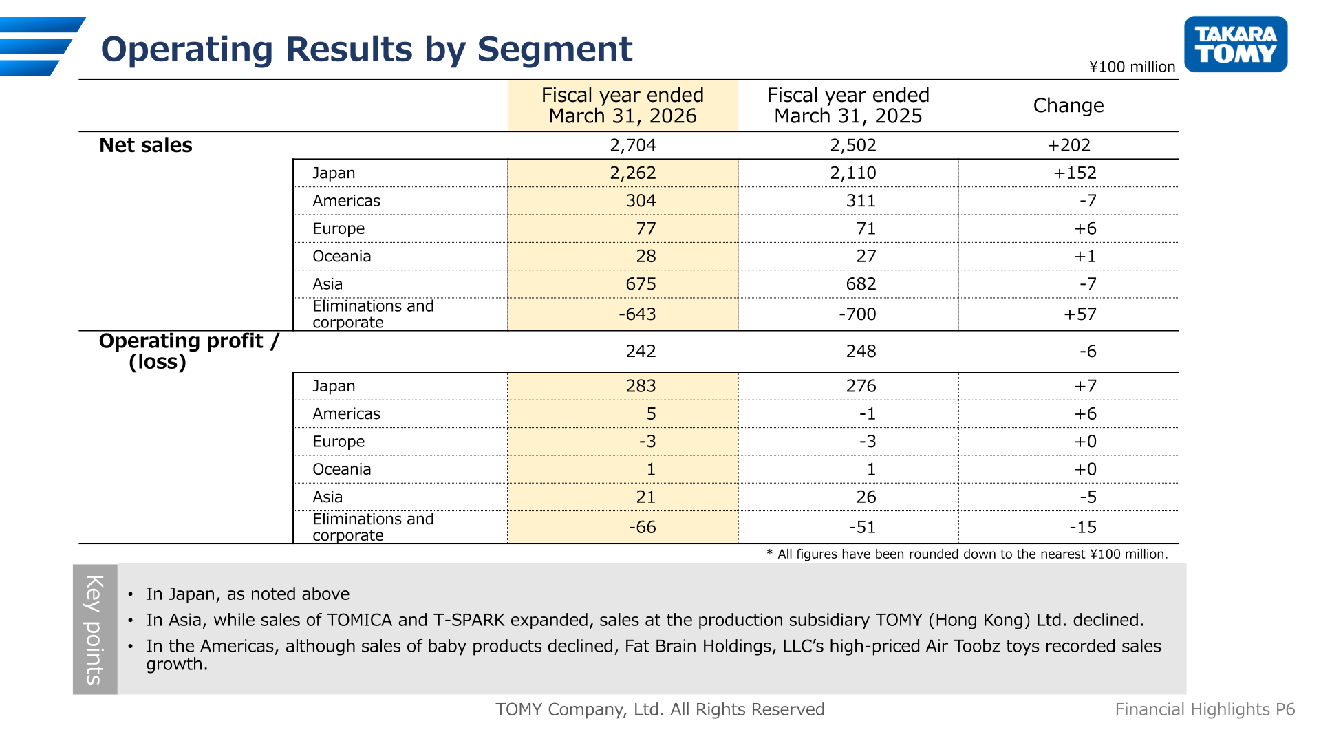 Net sales and operating profit by segment for the fiscal year ended March 31, 2026