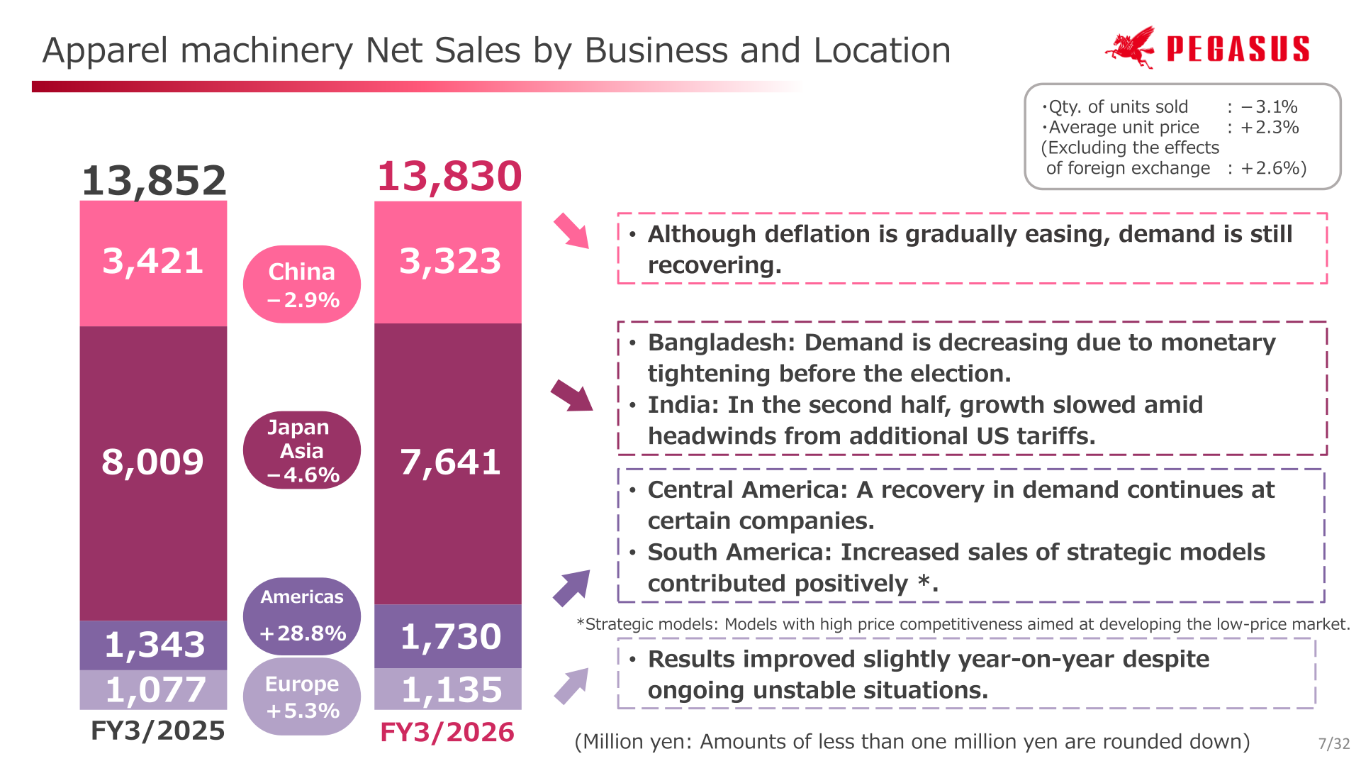 Apparel machinery net sales by business and location for FY3/2026