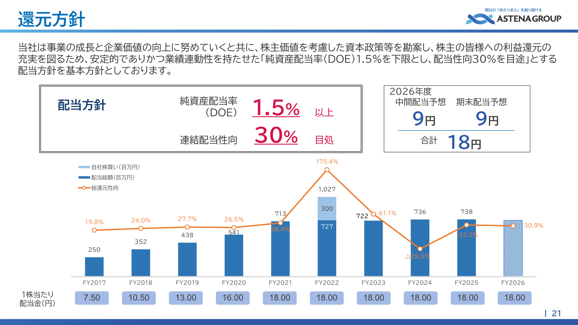 Shareholder return policy slide showing the FY2026 dividend forecast, DOE and payout ratio policy, and the history of dividends, buybacks and total return ratio