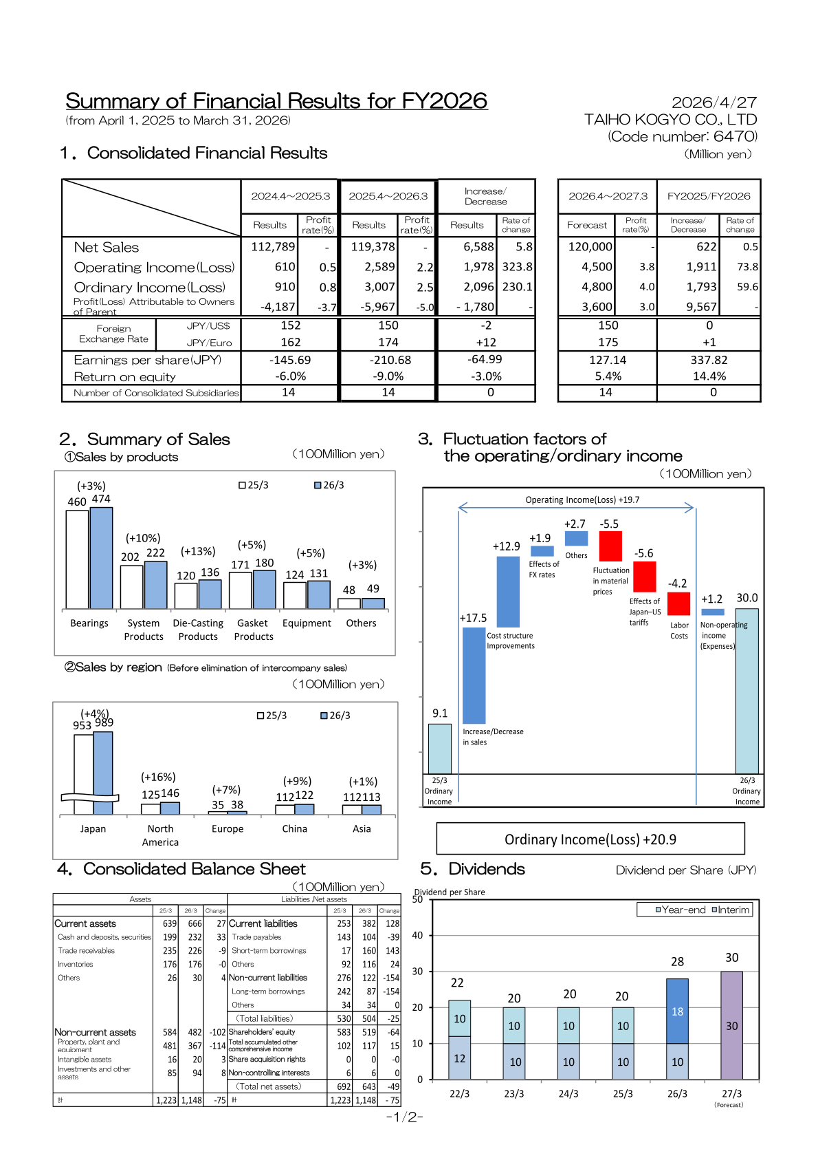 Page 1 of Taiho Kogyo's Summary of Financial Results for FY2026, showing consolidated results, sales by product and region, income fluctuation factors, balance sheet and dividends