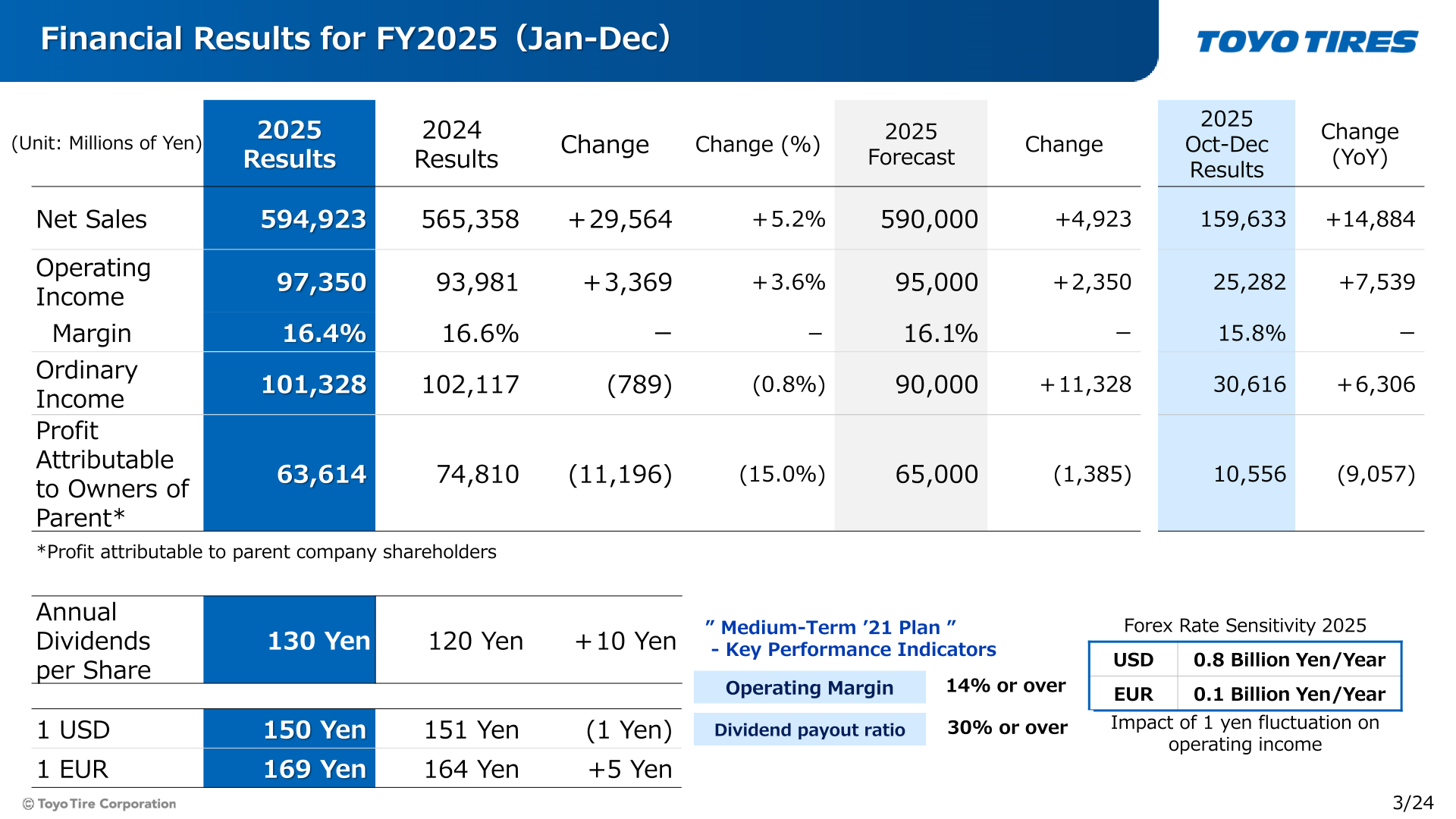 Consolidated results table for FY2025 (January-December) showing net sales, operating income, ordinary income and profit attributable to owners of parent
