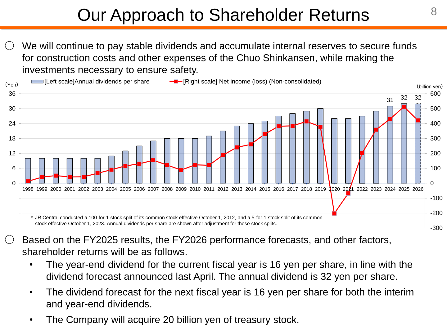 Chart of annual dividends per share and non-consolidated net income (loss) from 1998 to FY2026, with shareholder return policy