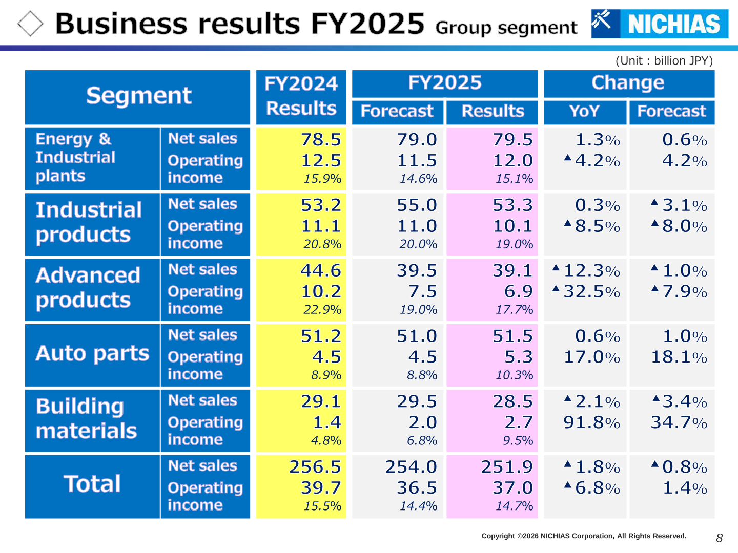 NICHIAS FY2025 segment results table showing net sales and operating income by segment versus FY2024 and versus forecast