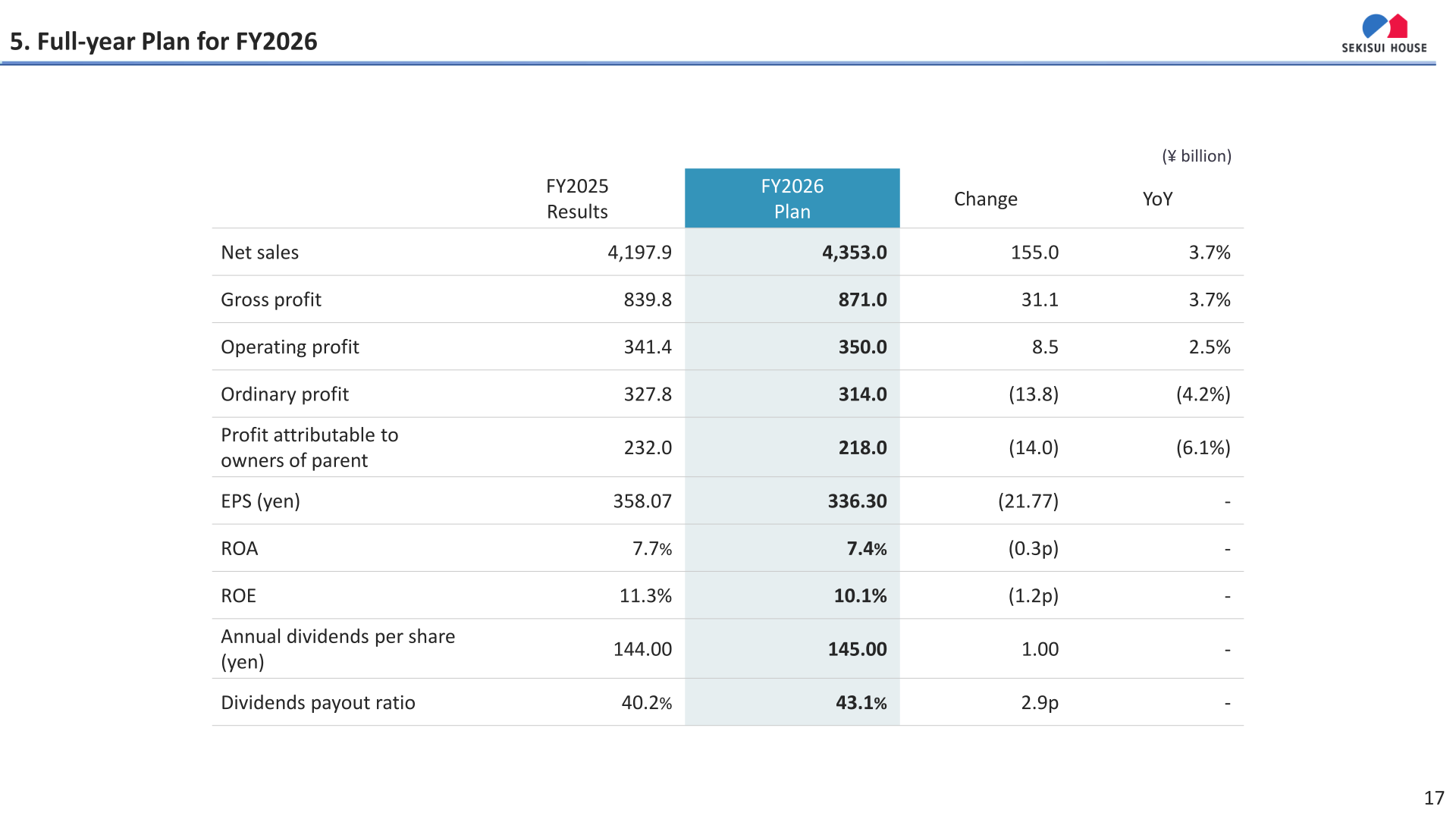 FY2026 full-year plan table showing consolidated net sales, profit, EPS, ROA, ROE, and dividend forecasts versus FY2025 results