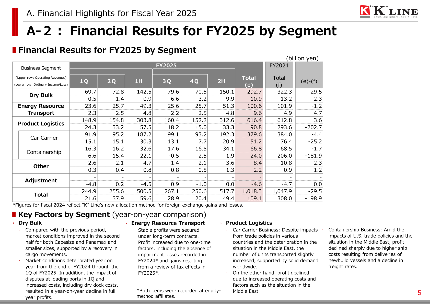 Table of FY2025 financial results by business segment for 'K' Line