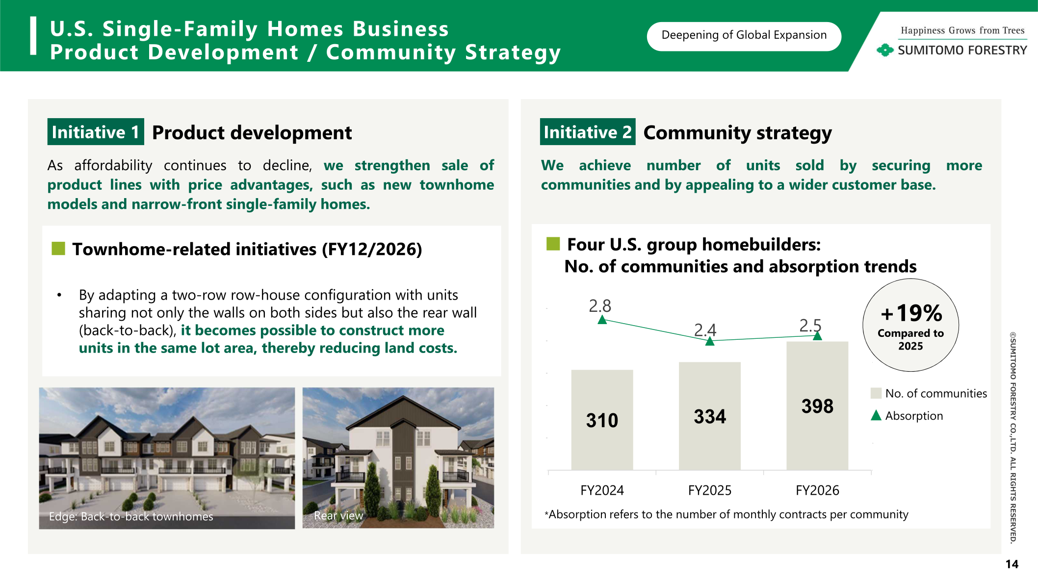 Slide on the U.S. single-family homes business showing townhome product development and the number of communities and absorption trends