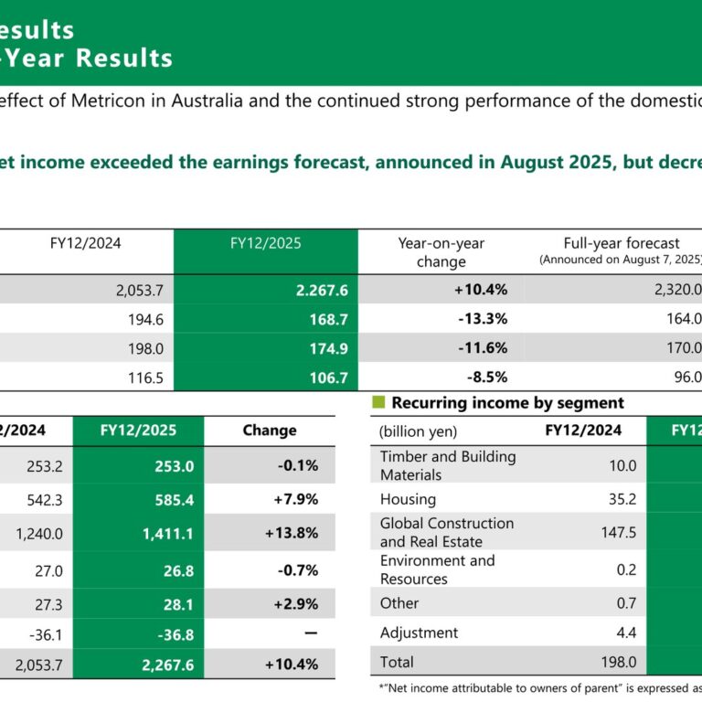Sumitomo Forestry (1911): FY2025 Results Summary — Metricon Lifts Sales While the U.S. Slowdown Weighs on Profits