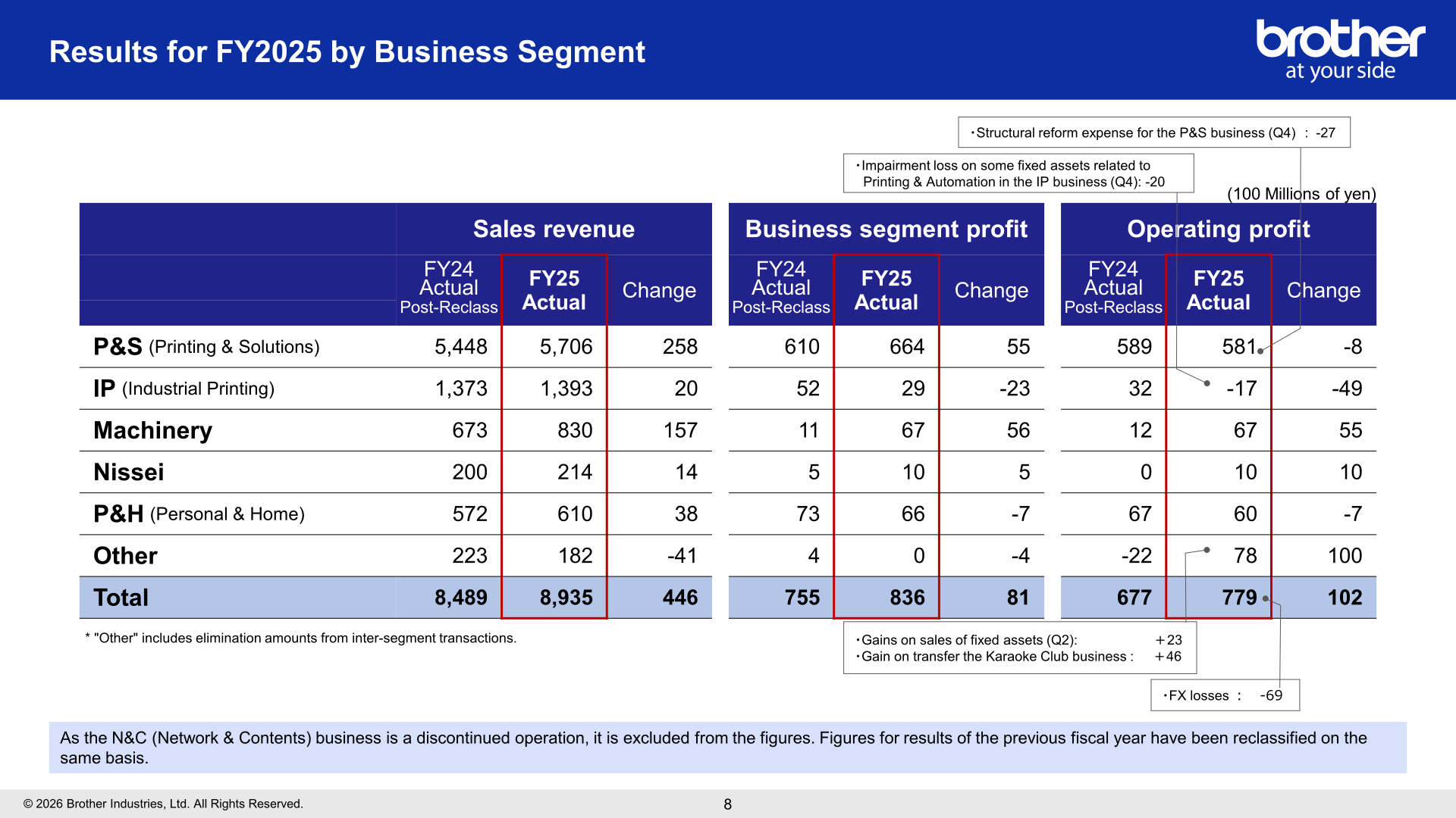 Table of FY2025 sales revenue, business segment profit and operating profit by business segment compared with reclassified FY2024 results