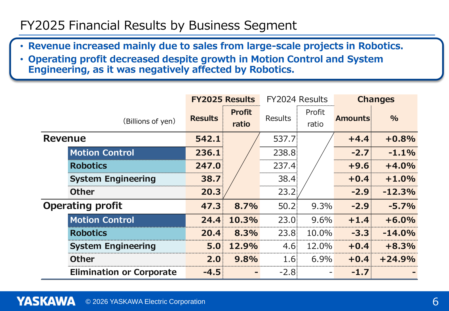 FY2025 financial results by business segment: revenue and operating profit for Motion Control, Robotics, System Engineering and Other, with profit ratios and changes versus FY2024