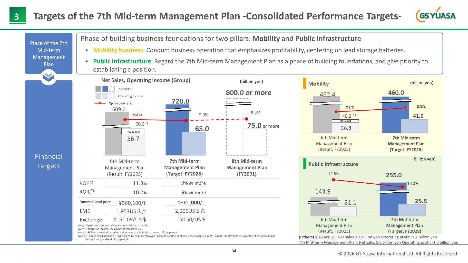 7th Mid-term Management Plan consolidated performance targets: net sales 720.0 billion yen and operating income 65.0 billion yen in FY2028