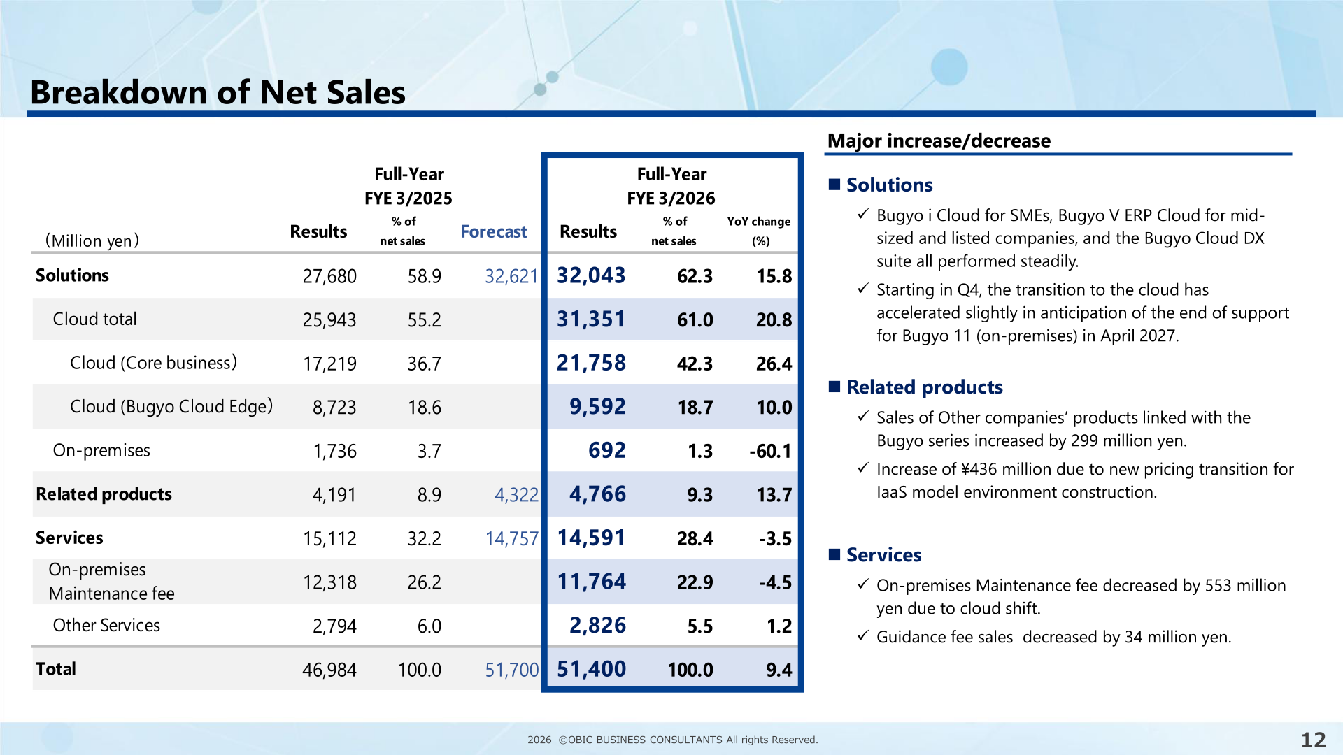 Breakdown of net sales for Full-Year FYE3/2026 by Solutions, Related products and Services, with cloud sales detail