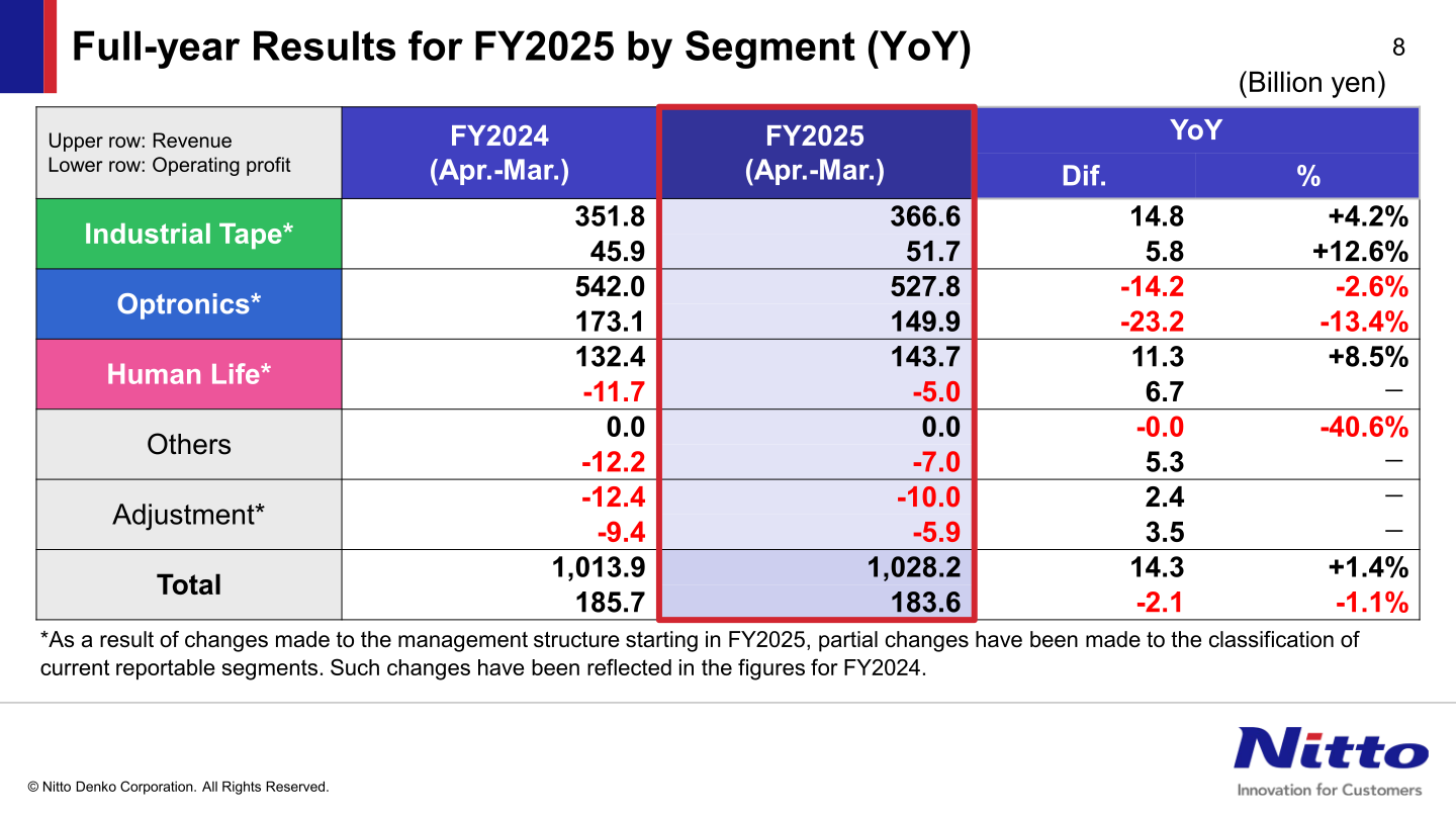 Nitto Denko FY2025 full-year results by segment, showing revenue and operating profit for Industrial Tape, Optronics, Human Life, Others and Adjustment