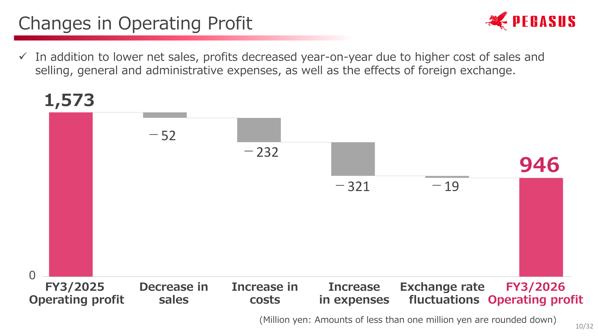 Waterfall chart of the change in operating profit from FY3/2025 to FY3/2026