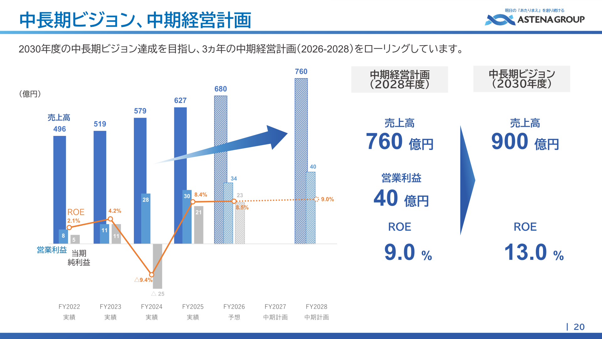 Long-term vision and medium-term management plan slide showing net sales, operating profit, net income and ROE trends with FY2028 and FY2030 targets