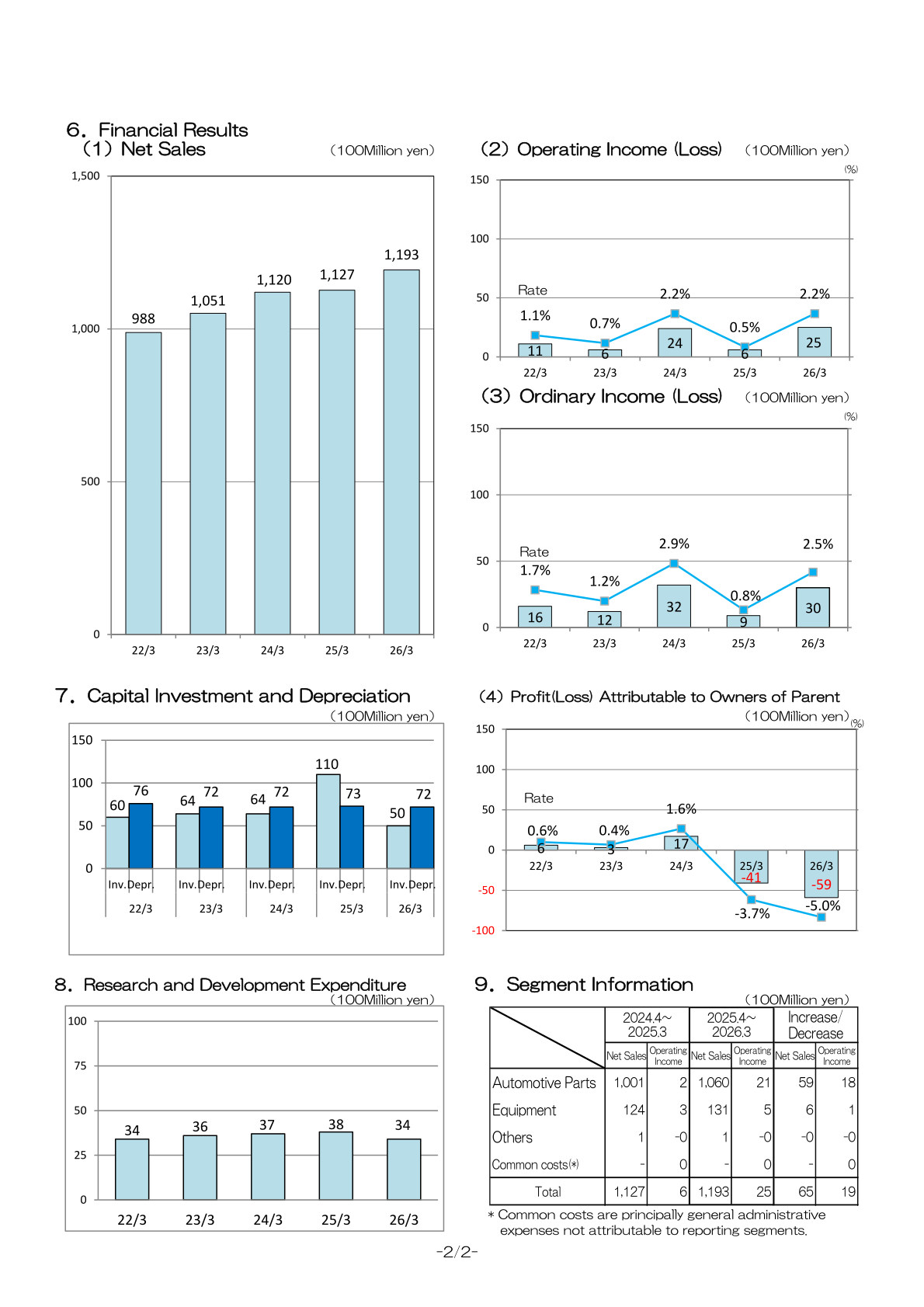 Page 2 of Taiho Kogyo's Summary of Financial Results for FY2026, showing five-year trends in net sales, operating income, ordinary income and profit, capital investment, R&D expenditure and segment information
