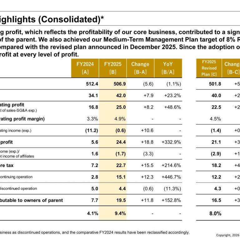 Sapporo Holdings (2501): FY2025 Results Summary — Record Profit at Every Level as Japan Alcoholic Beverages Drives Growth