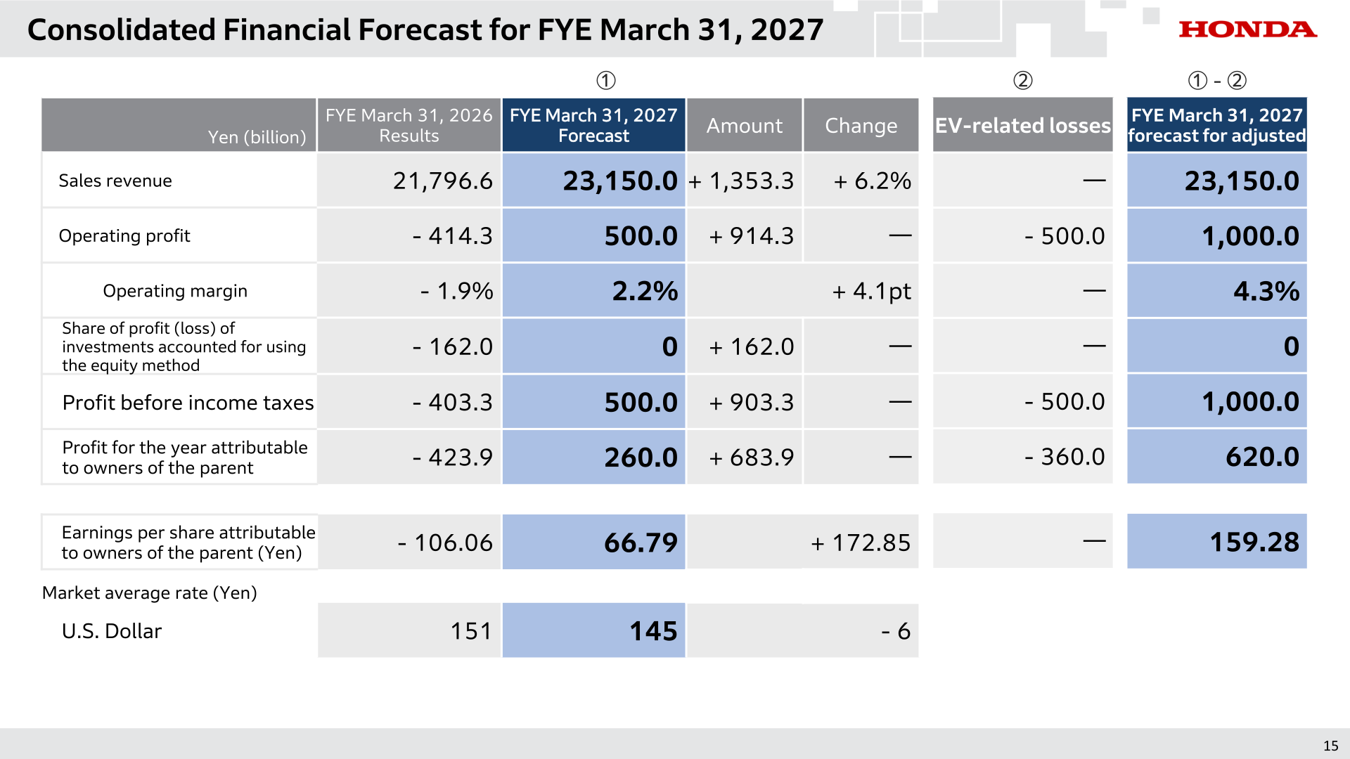 Consolidated financial forecast for FYE March 31, 2027