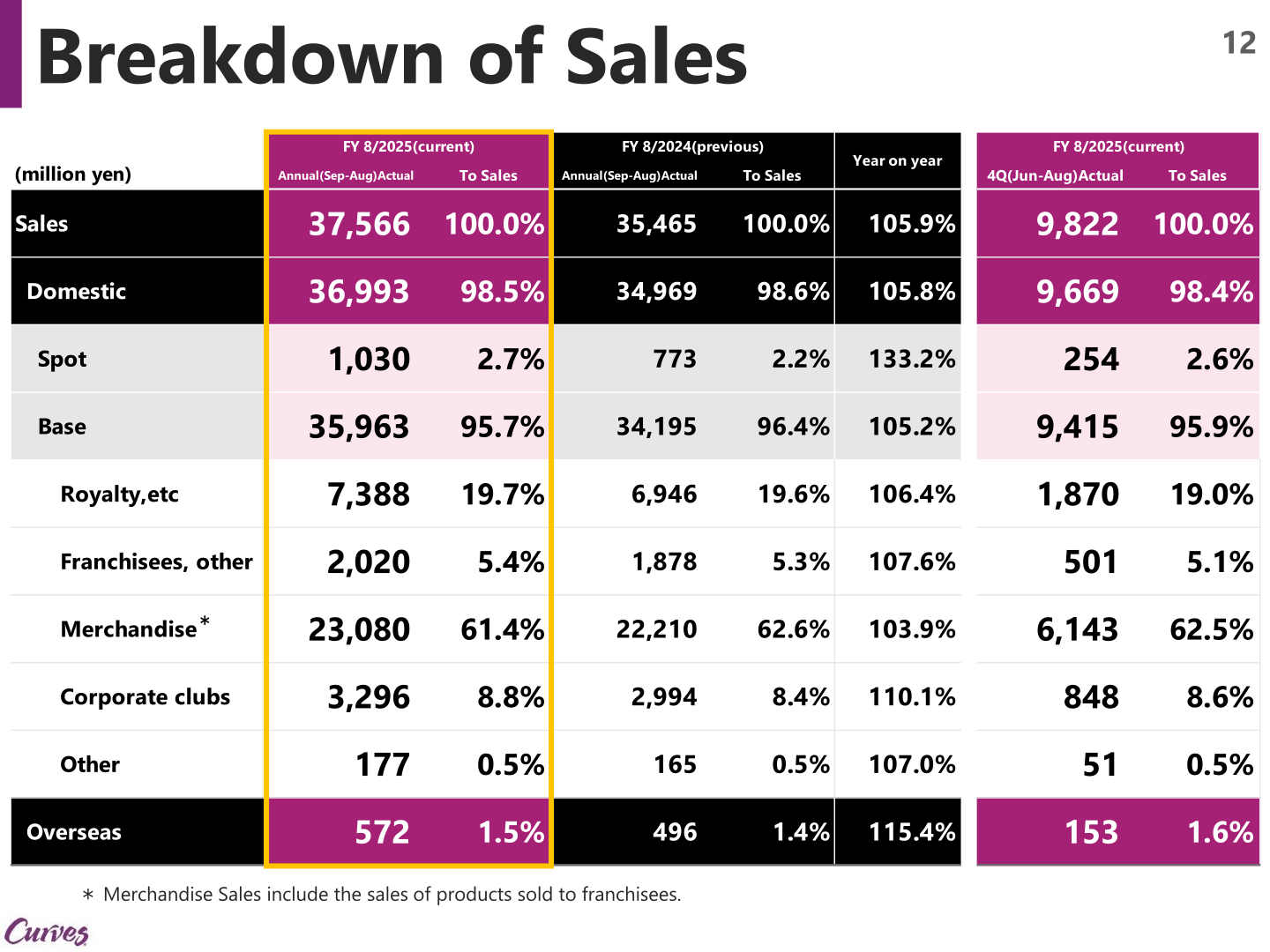 Breakdown of sales table showing domestic spot and base income, royalty fees, merchandise, corporate clubs, and overseas sales for FY 8/2025 and FY 8/2024