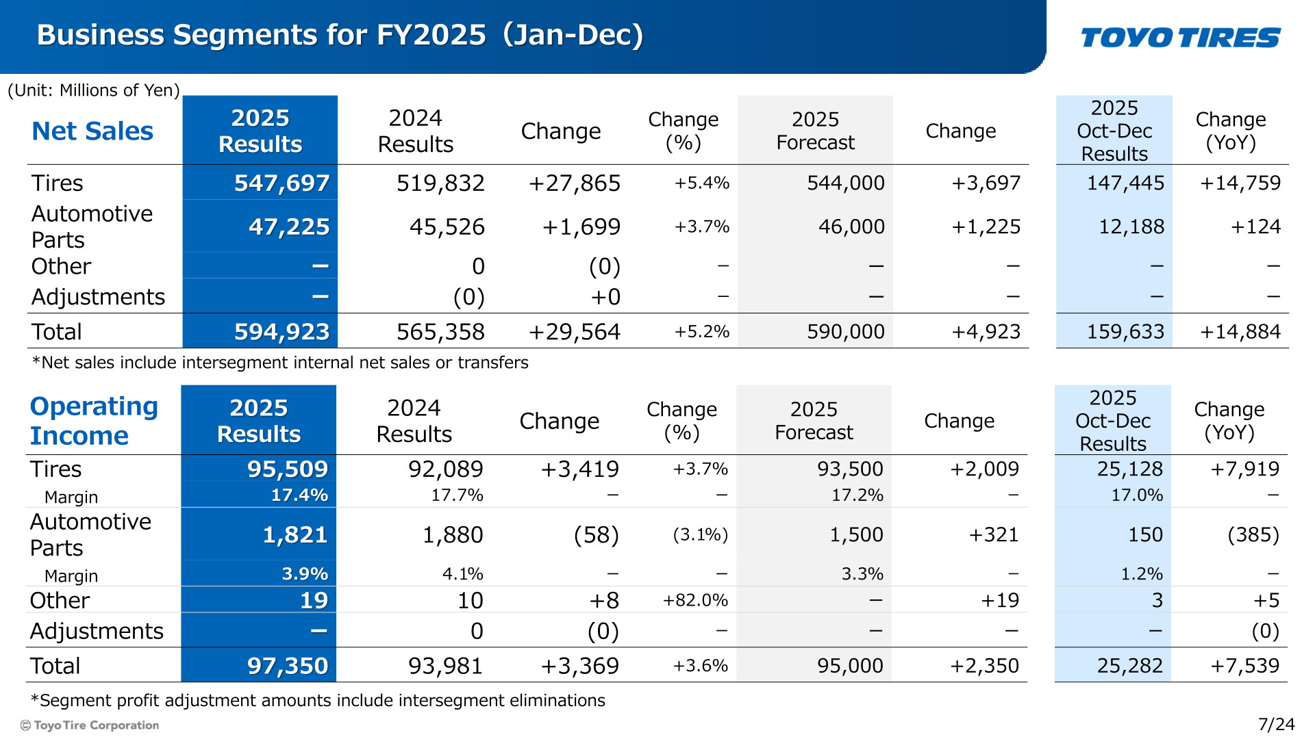 Business segment table for FY2025 showing net sales and operating income for Tires and Automotive Parts