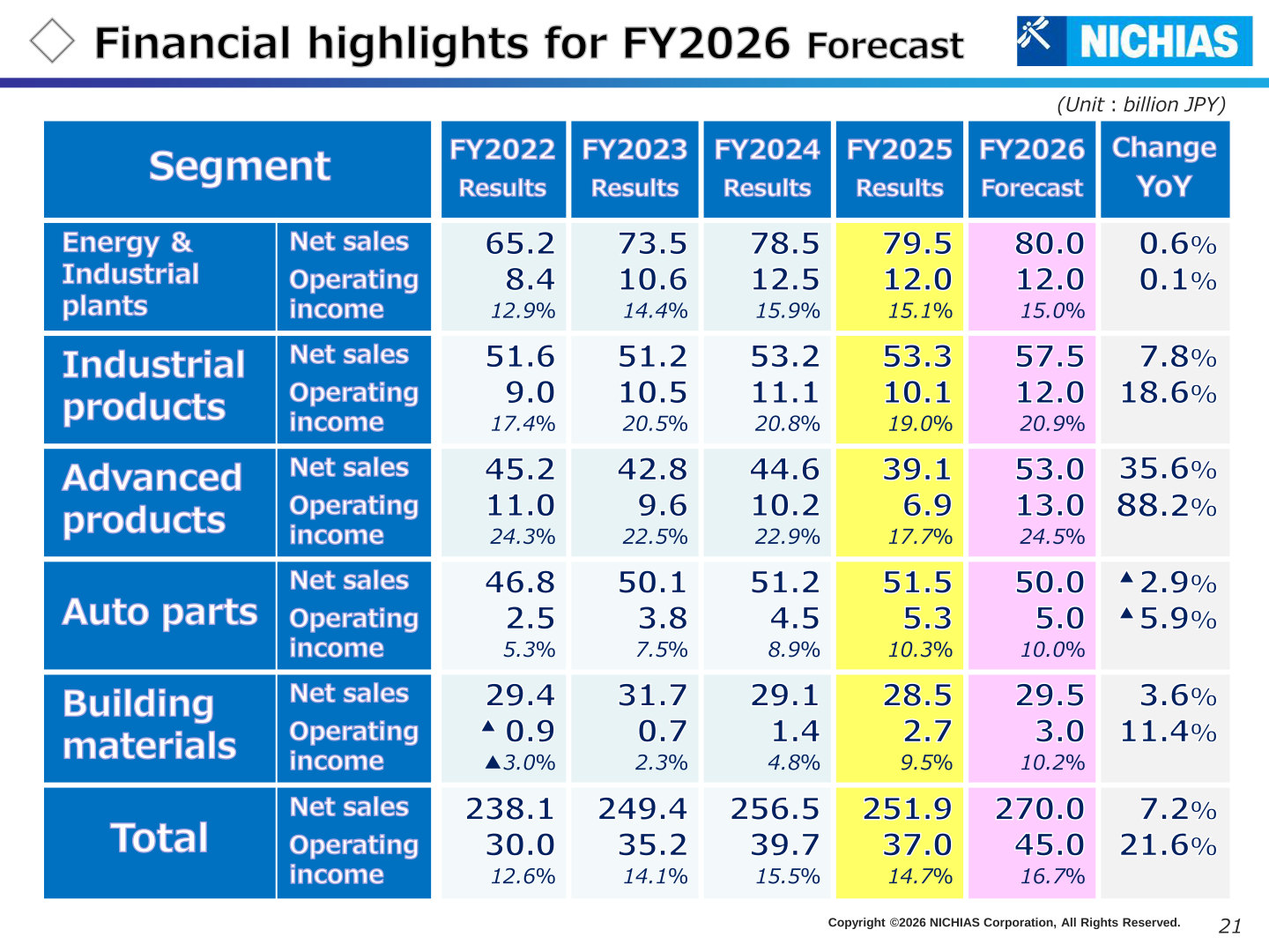 NICHIAS FY2026 segment forecast table with FY2022 to FY2025 results and FY2026 forecast for net sales and operating income