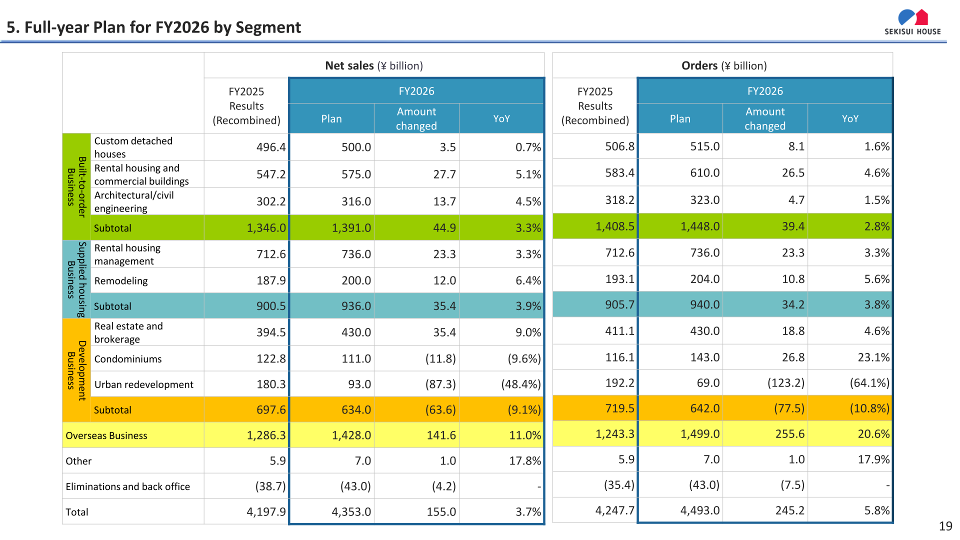 FY2026 full-year plan by segment table showing net sales and orders forecasts on a recombined segment basis versus FY2025 results