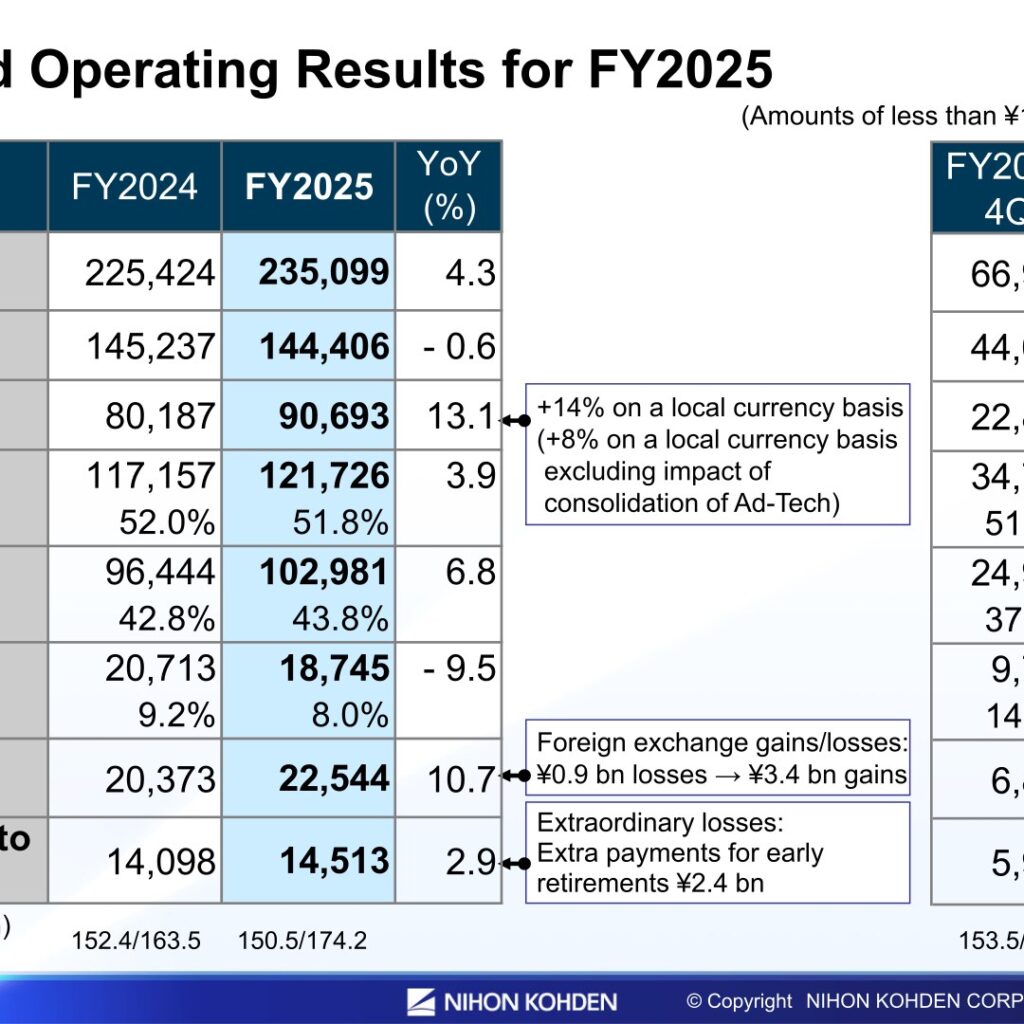 Nihon Kohden (6849): FY2025 Results Summary — Overseas Sales Up 13.1% but Operating Income Down 9.5%; Operating Income Forecast to Rise 25.4% in FY2026