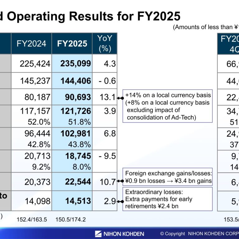 Nihon Kohden (6849): FY2025 Results Summary — Overseas Sales Up 13.1% but Operating Income Down 9.5%; Operating Income Forecast to Rise 25.4% in FY2026