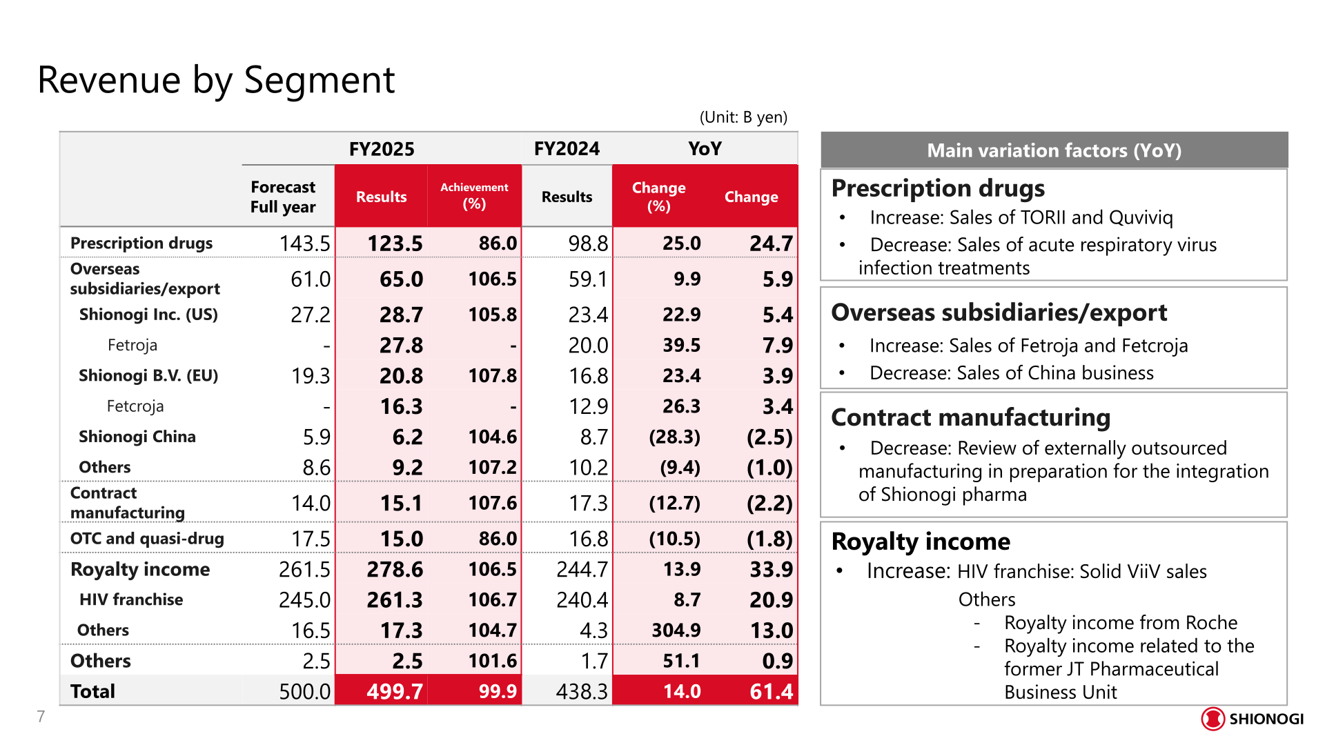 Revenue by segment for FY2025, including prescription drugs, overseas subsidiaries/export, and royalty income