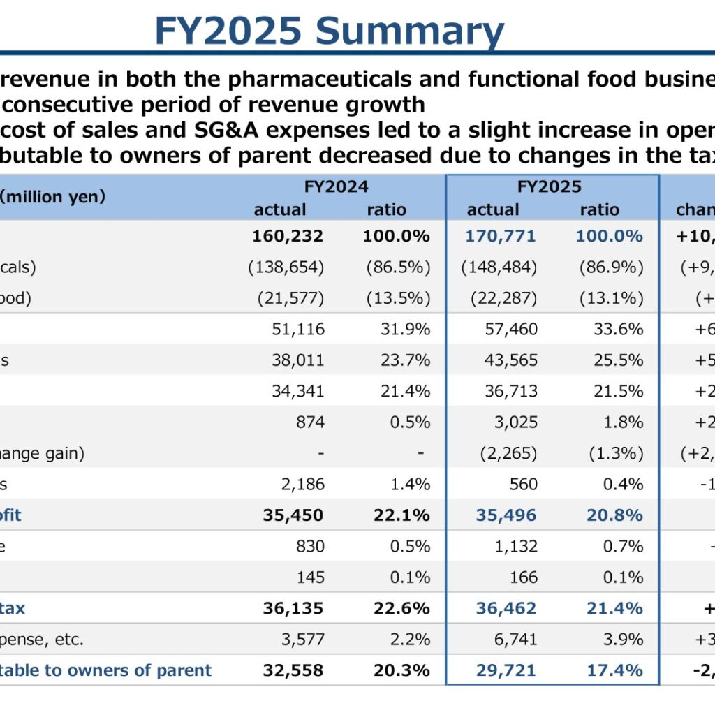 Nippon Shinyaku (4516): FY2025 Results Summary — Fourth Straight Year of Revenue Growth; Net Profit Dips on Higher Tax Burden