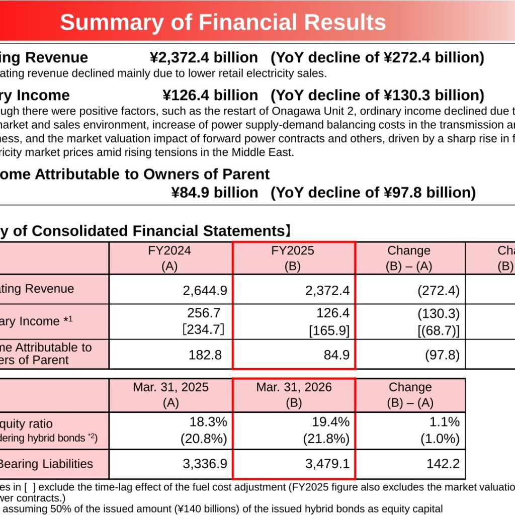 Tohoku Electric Power (9506): FY2025 Results Summary — Ordinary Income Nearly Halves to ¥126.4 Billion, FY2026 Forecast Undetermined