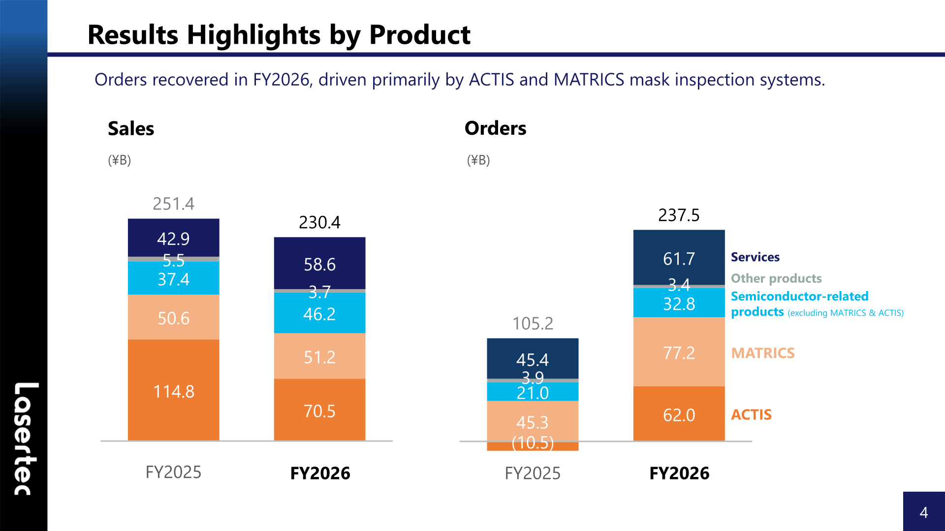 Stacked bar charts showing Lasertec sales and orders by product category for FY2025 and FY2026