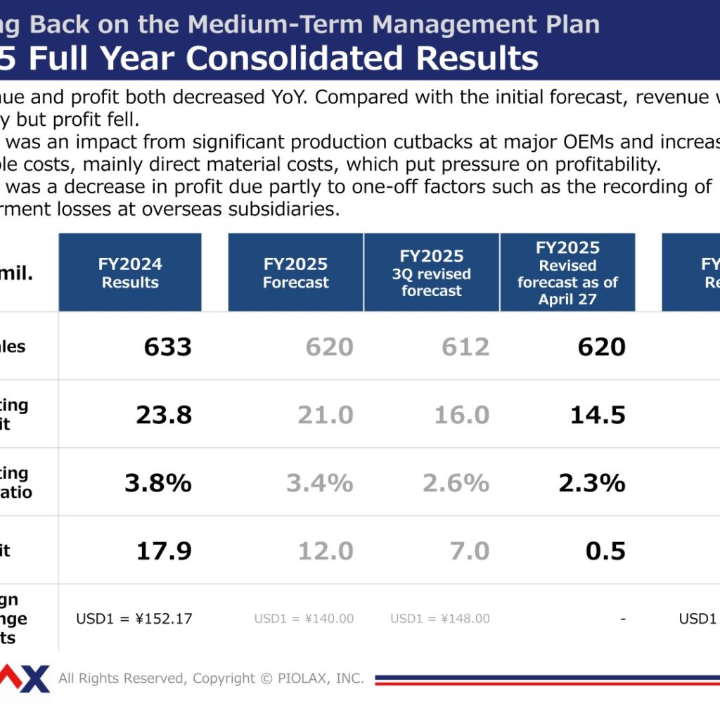 PIOLAX (5988): FY2025 Results Summary — Profit Falls on OEM Production Cutbacks and a Revised Medium-Term Plan