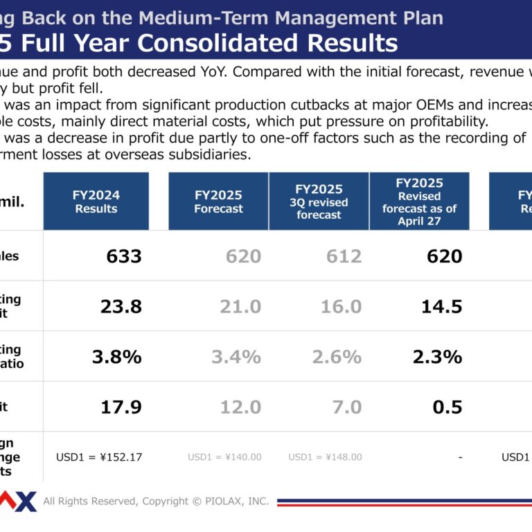PIOLAX (5988): FY2025 Results Summary — Profit Falls on OEM Production Cutbacks and a Revised Medium-Term Plan