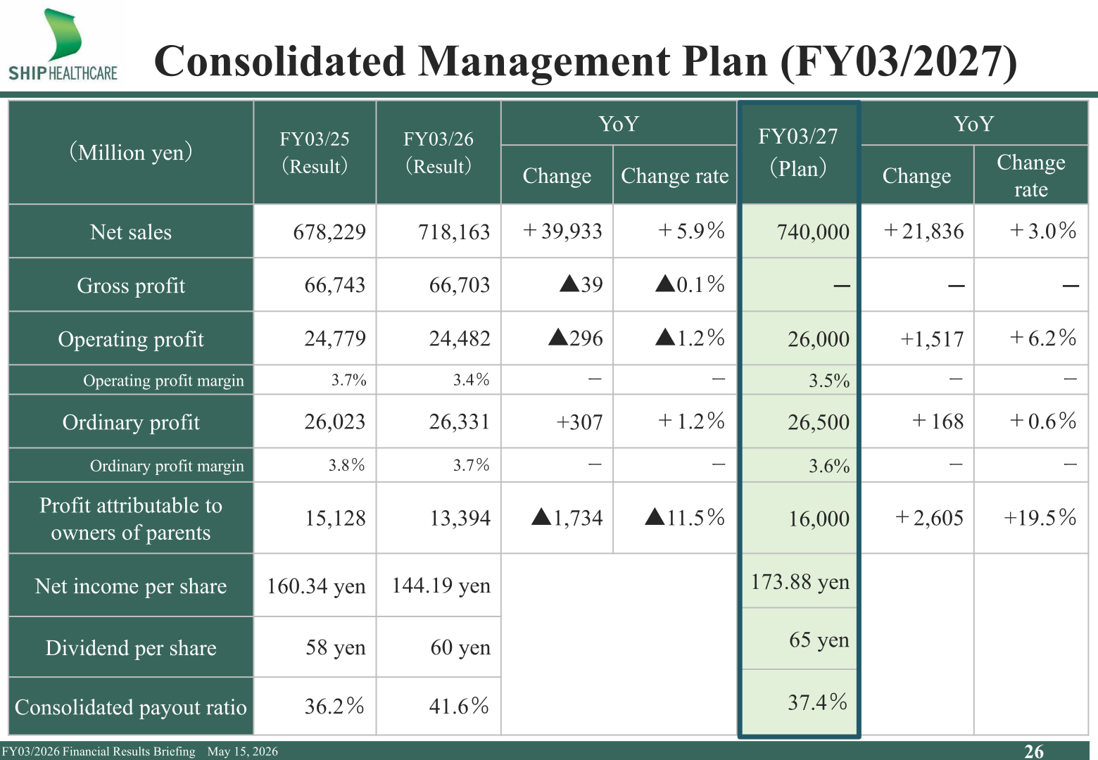 Consolidated management plan for FY03/2027 showing net sales, operating profit, ordinary profit, profit and dividend per share versus FY03/26 results