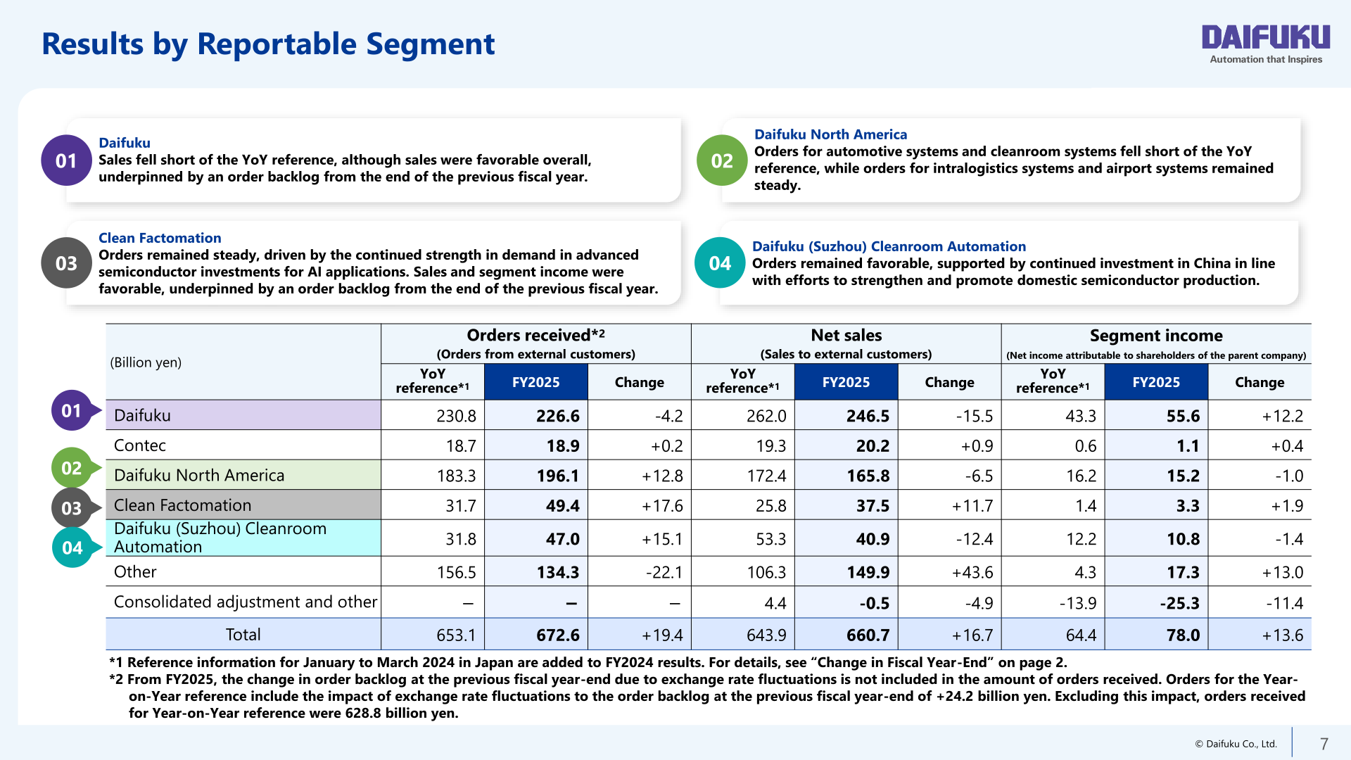 Table of Daifuku's FY2025 orders received, net sales and segment income by reportable segment versus the YoY reference, with commentary on Daifuku, Daifuku North America, Clean Factomation and Daifuku (Suzhou) Cleanroom Automation