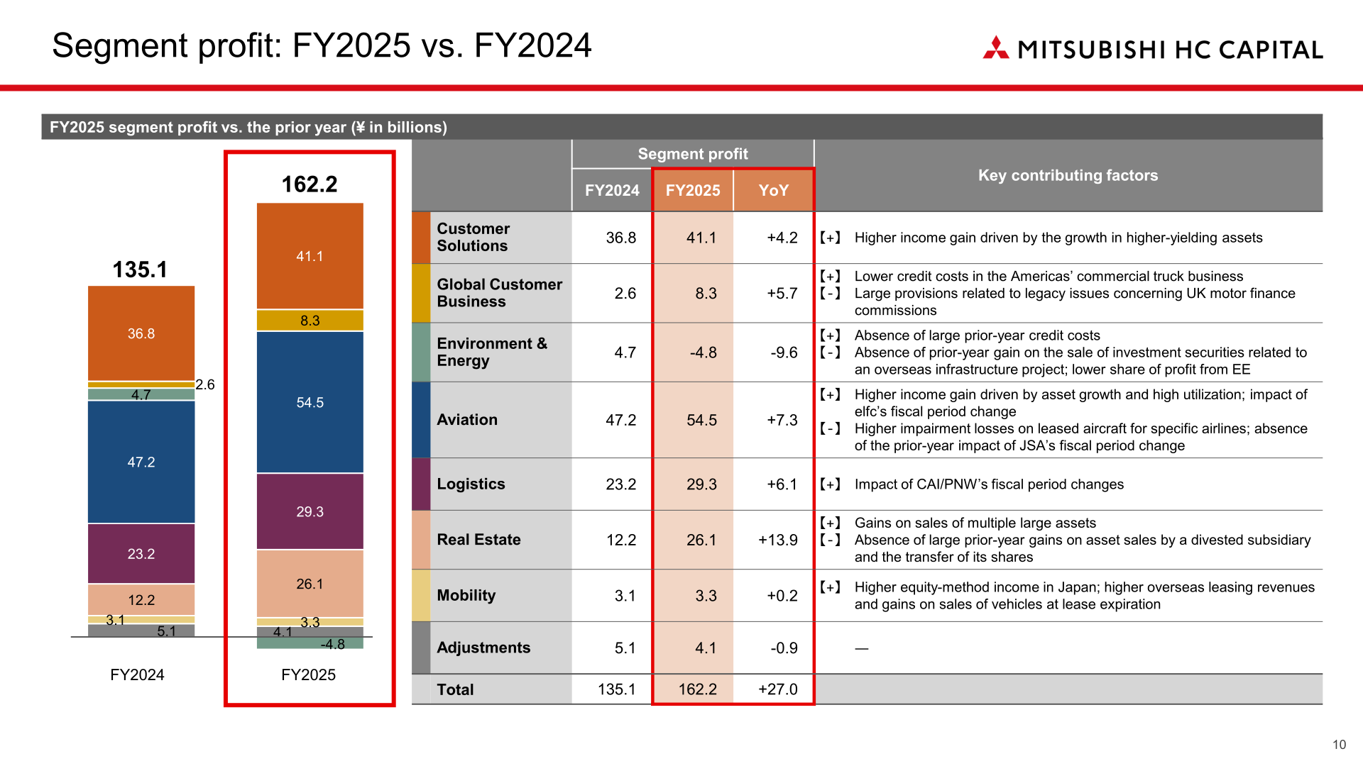 Bar chart showing Mitsubishi HC Capital's FY2025 segment profit by business segment compared with FY2024