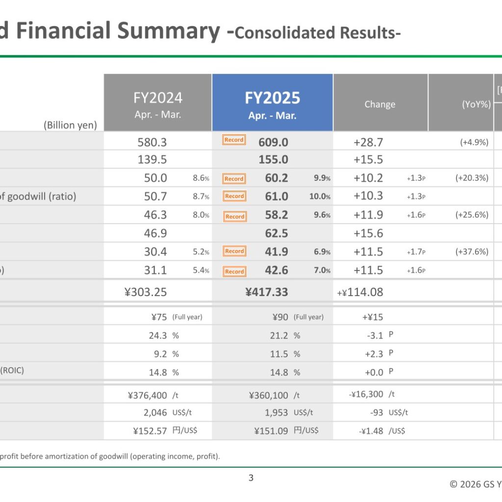 GS Yuasa Corporation (6674): FY2025 Results Summary — Operating Income Up 20.3% to ¥60.2 Billion; 7th Mid-Term Plan Targets ¥720.0 Billion in Sales