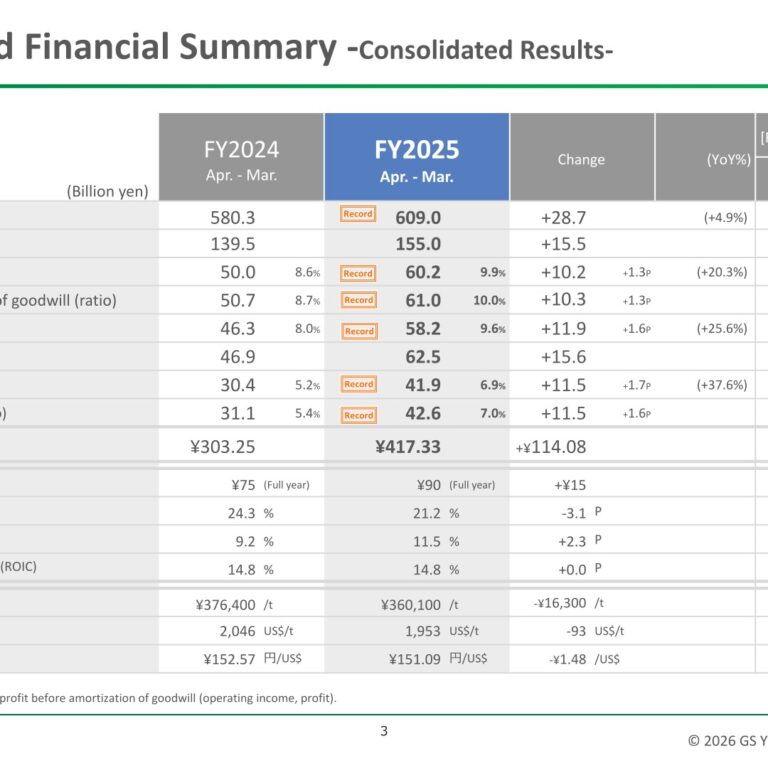 GS Yuasa Corporation (6674): FY2025 Results Summary — Operating Income Up 20.3% to ¥60.2 Billion; 7th Mid-Term Plan Targets ¥720.0 Billion in Sales