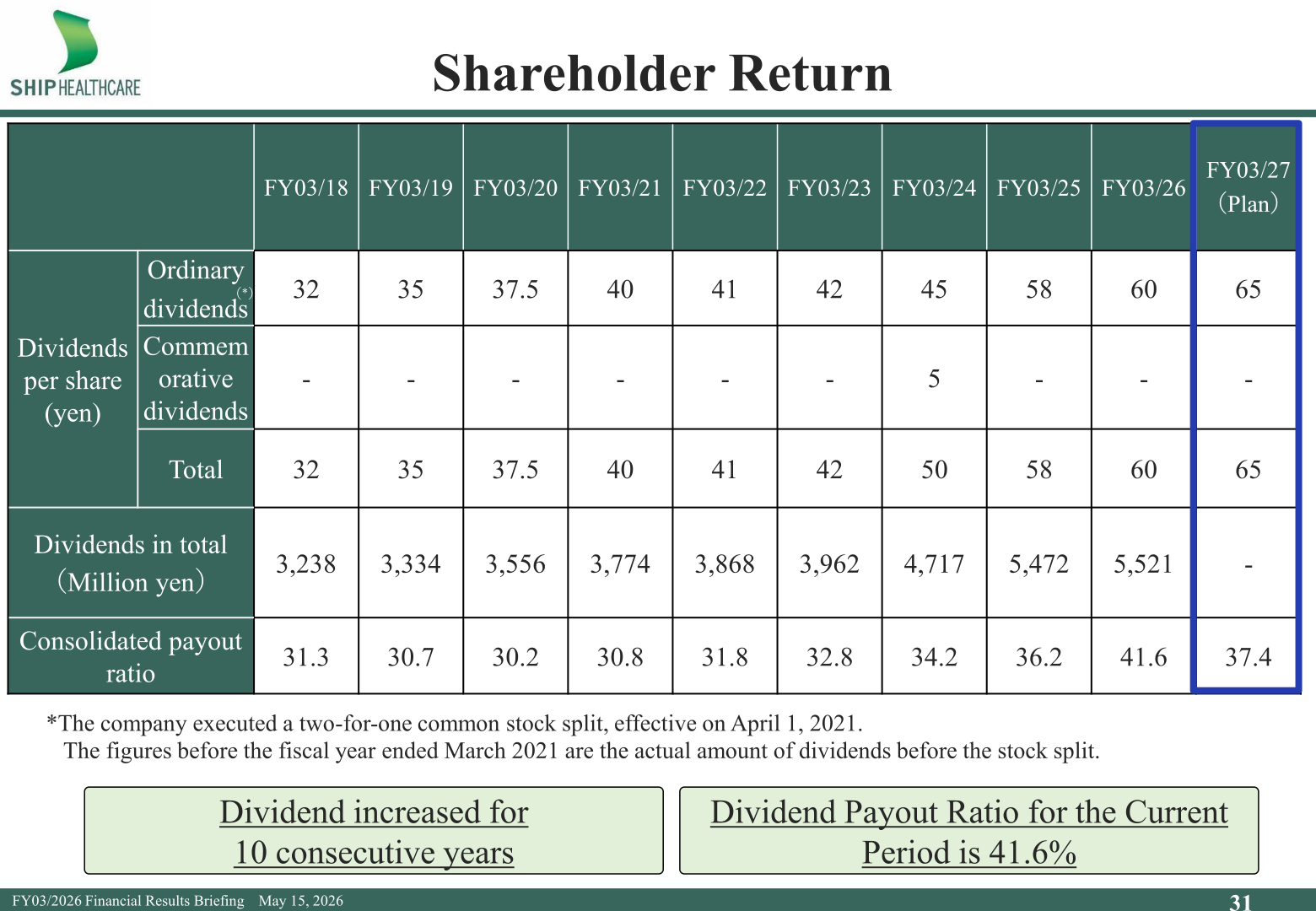 Shareholder return slide showing dividends per share history from FY03/18 to the FY03/27 plan and consolidated payout ratios, with dividends increased for 10 consecutive years
