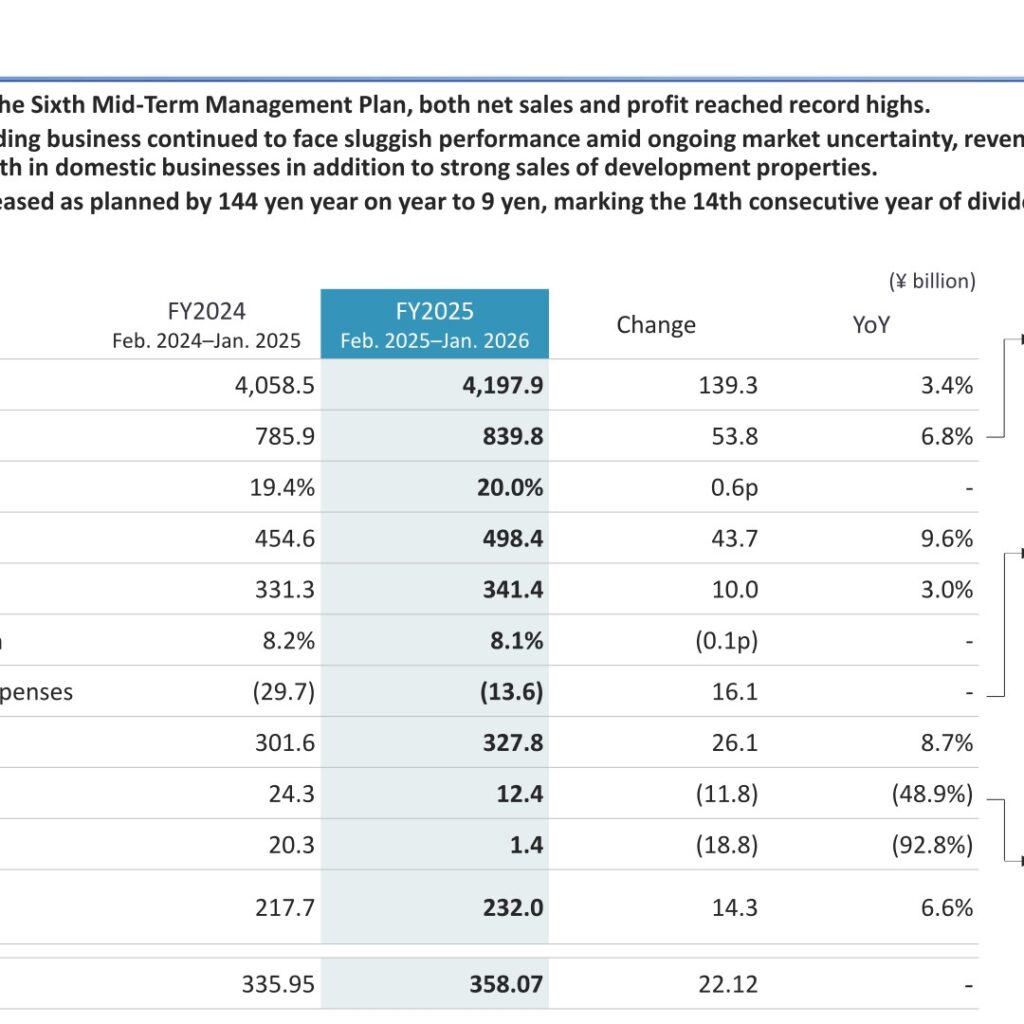 Sekisui House (1928): FY2025 Results Summary — Record Net Sales and Profit Despite Weak U.S. Housing Market