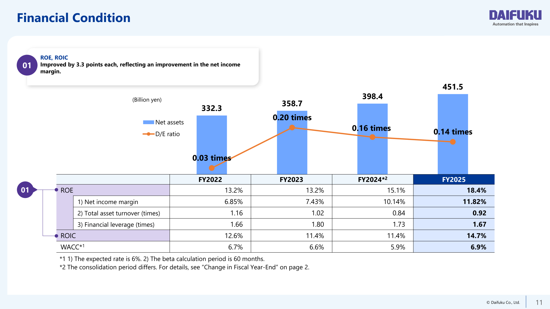 Charts of Daifuku's net assets, D/E ratio, ROE, ROIC and WACC from FY2022 to FY2025