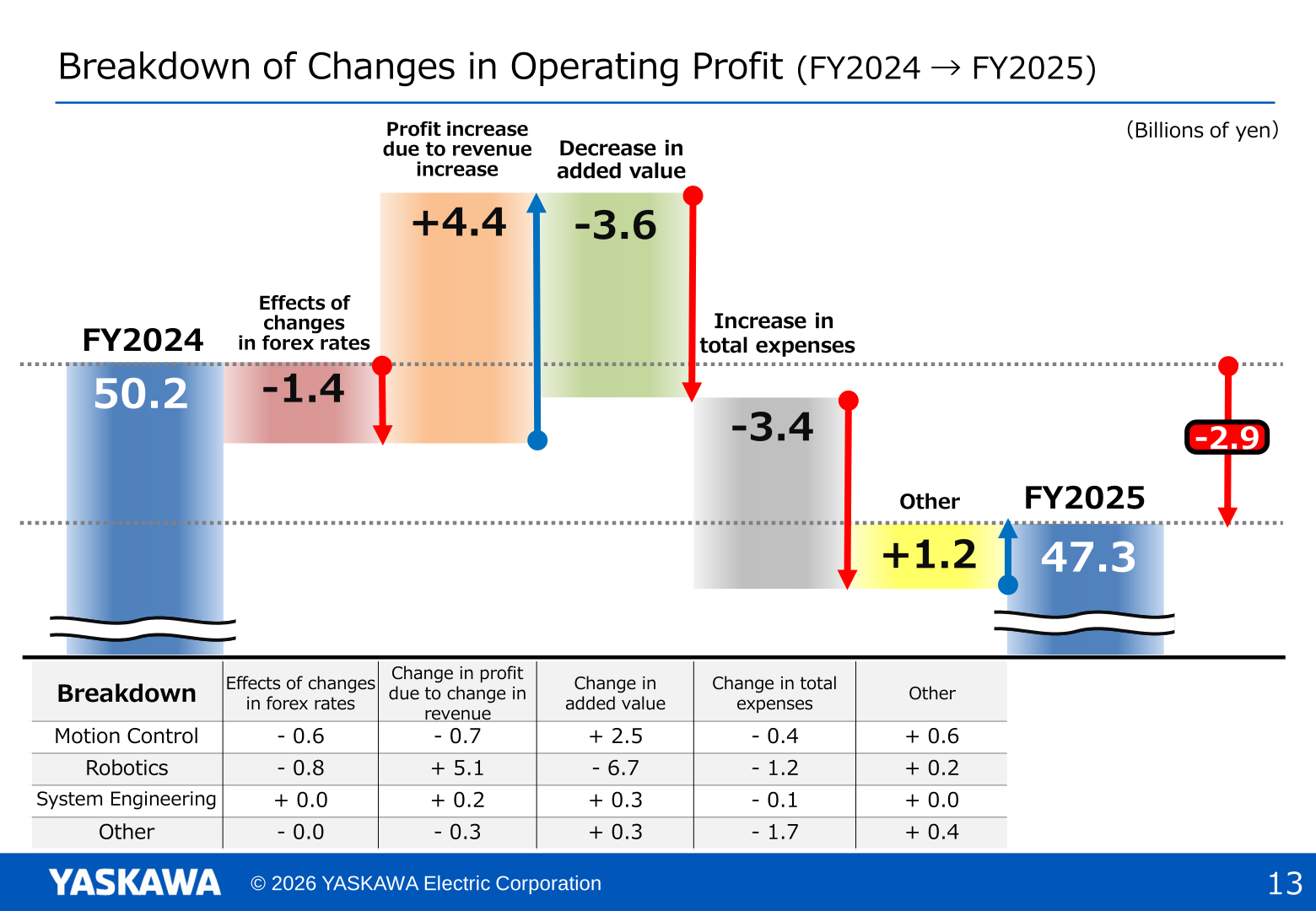 Breakdown of changes in operating profit from FY2024 (50.2 billion yen) to FY2025 (47.3 billion yen): forex effects, profit increase due to revenue increase, decrease in added value, increase in total expenses and other, with a segment breakdown table