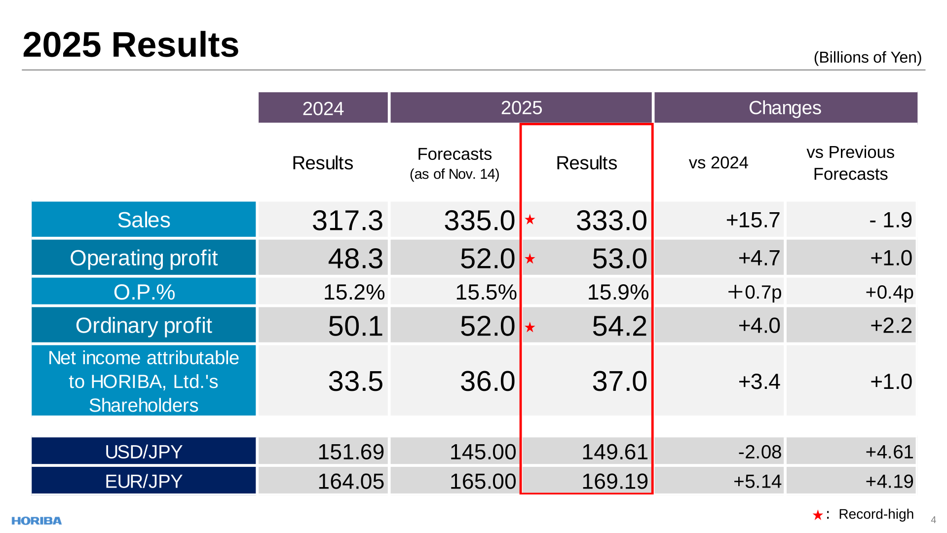Table of HORIBA's 2025 consolidated results versus 2024 results and the forecasts as of Nov. 14, with sales, operating profit and ordinary profit marked as record highs