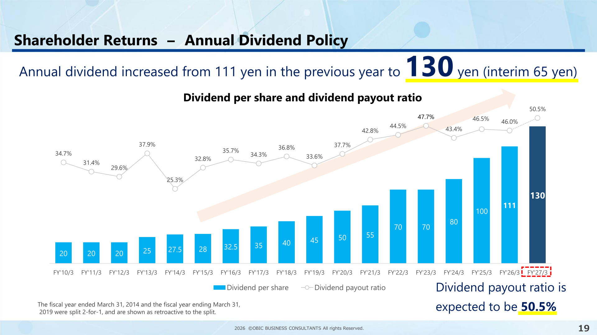 Dividend per share and dividend payout ratio chart showing the annual dividend rising from 111 yen to 130 yen with an expected payout ratio of 50.5%