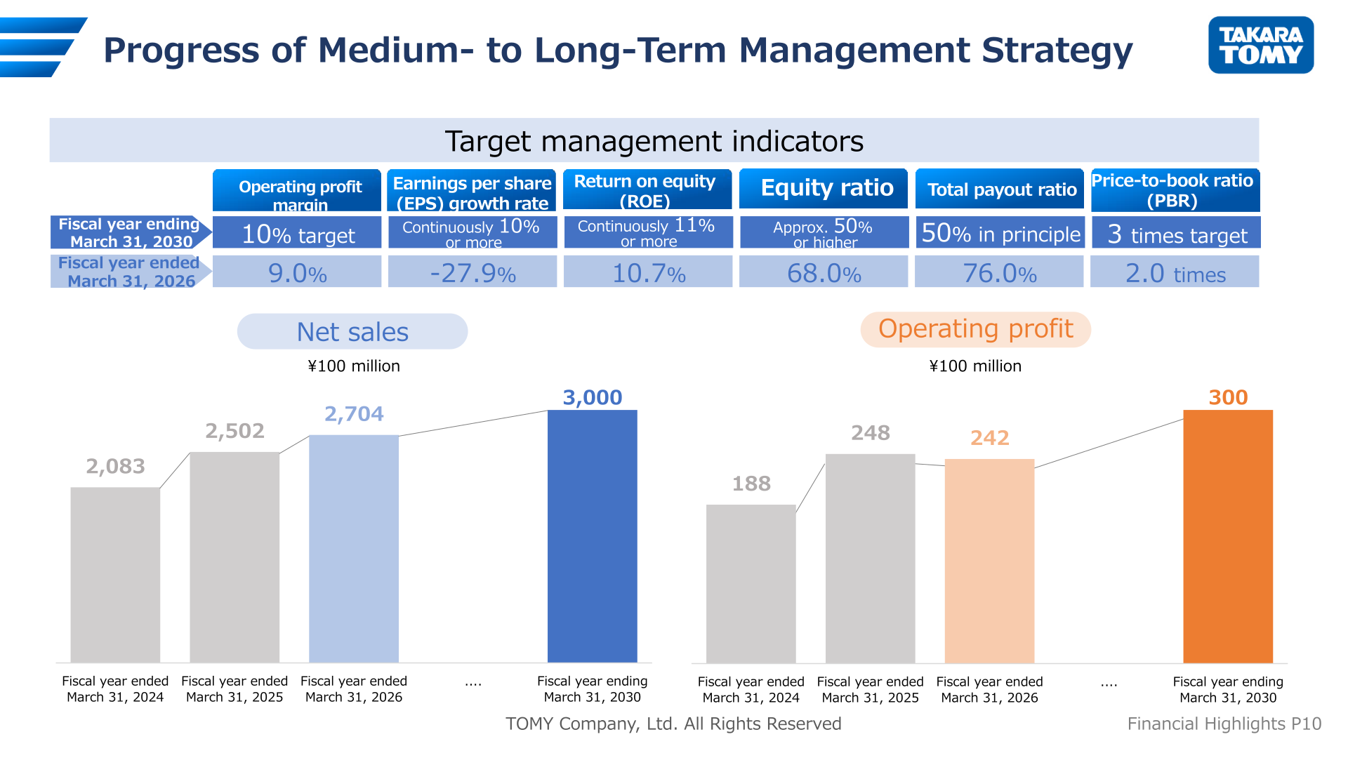 Progress against Medium- to Long-Term Management Strategy 2030 net sales, operating profit and target management indicators