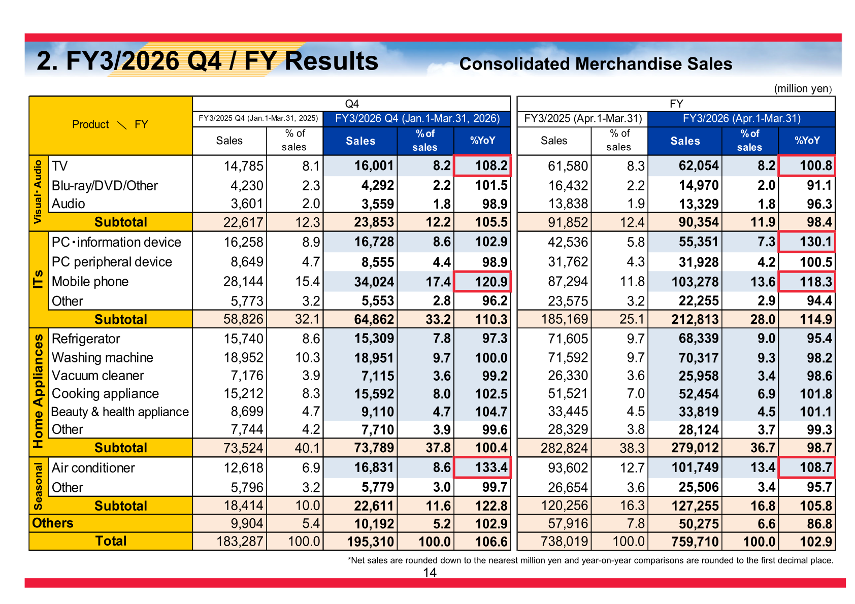 Consolidated merchandise sales by product category for FY3/2026