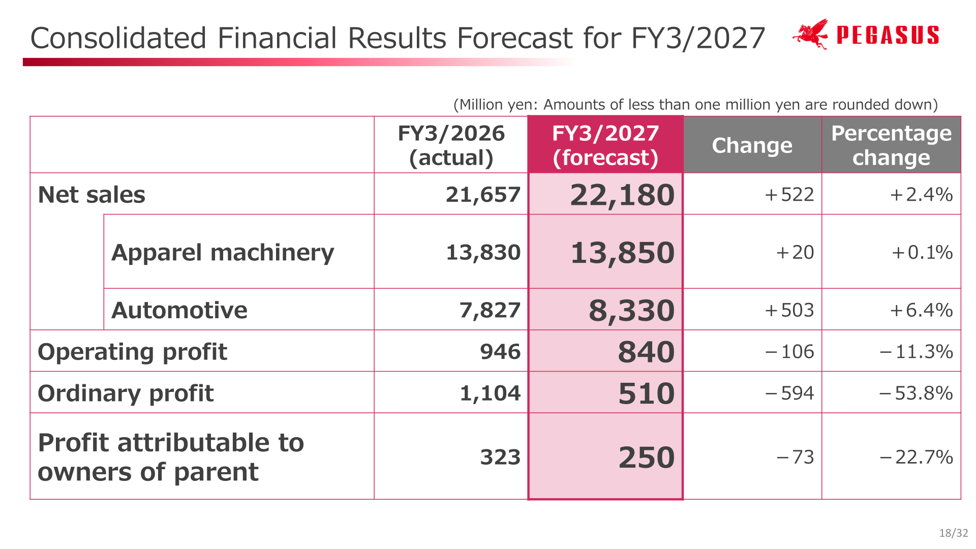 Consolidated financial results forecast for FY3/2027