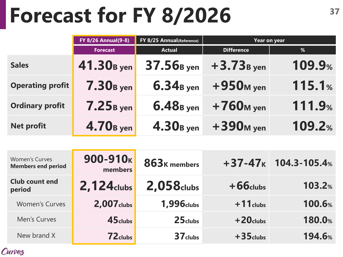 Forecast table for FY 8/2026 showing sales, operating profit, ordinary profit, net profit, membership, and club count targets