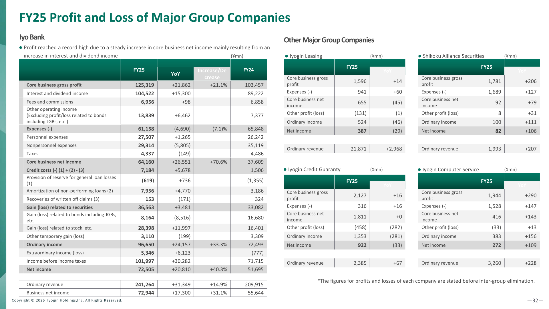 FY25 profit and loss of Iyo Bank and major group companies