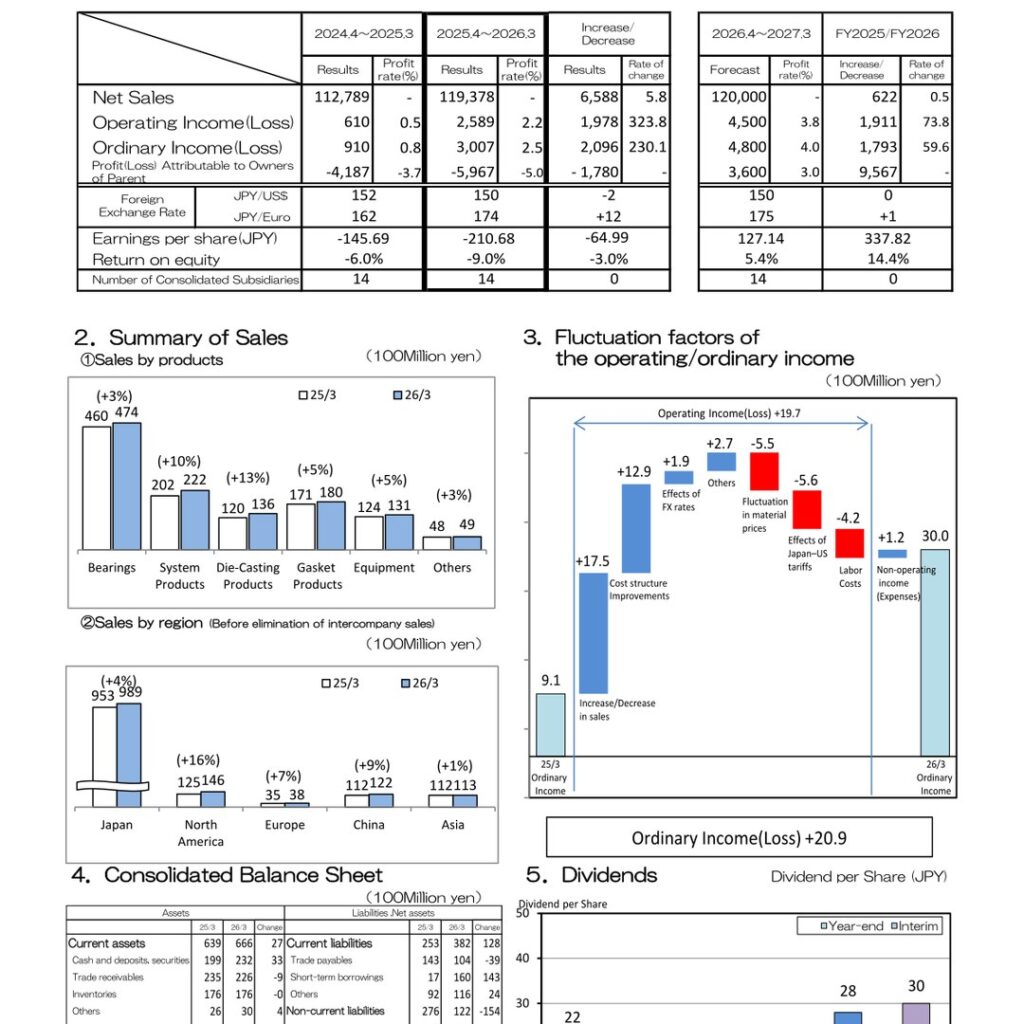 Taiho Kogyo (6470): FY2025 Results Summary — Operating Income Rises Sharply While Net Loss Widens